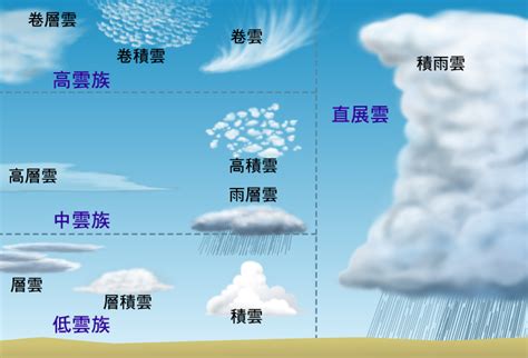 雲層種類